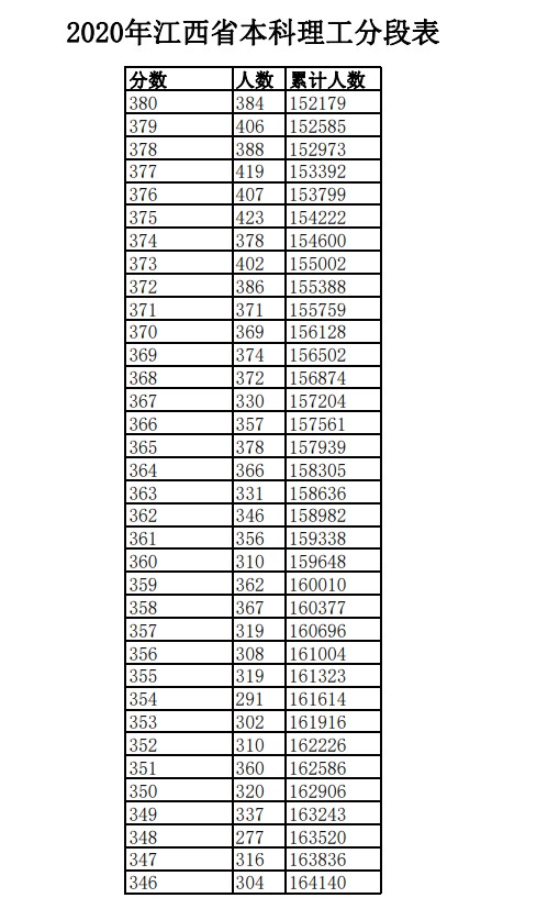 2020年江西高考一分一段表 理科成绩排名及考生人数统计