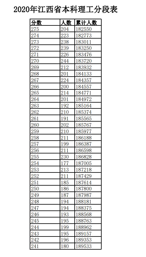 2020年江西高考一分一段表 理科成绩排名及考生人数统计