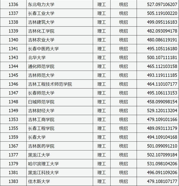 2020山西高考二本A类院校理科投档分数线及院校代码一览表