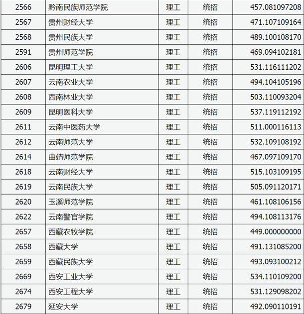 2020山西高考二本A类院校理科投档分数线及院校代码一览表