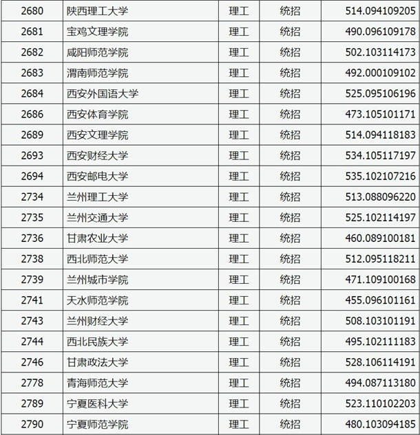 2020山西高考二本A类院校理科投档分数线及院校代码一览表