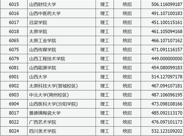 2020山西高考二本A类院校理科投档分数线及院校代码一览表