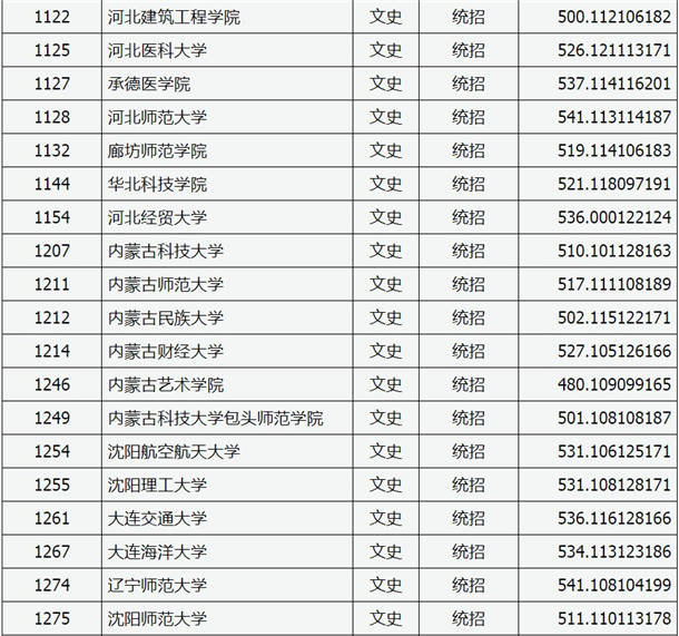 2020山西高考二本A类院校投档分数线及及院校代码一览表