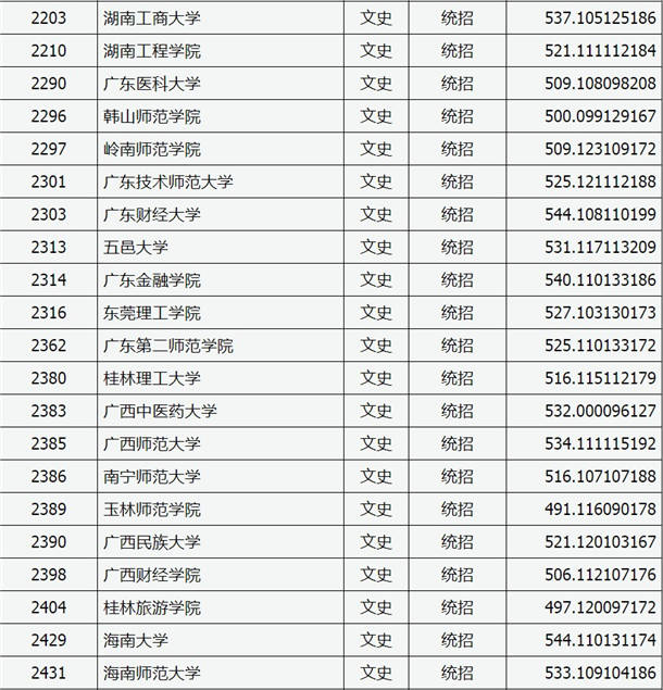 2020山西高考二本A类院校投档分数线及及院校代码一览表