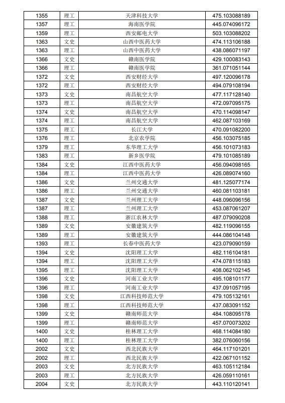 2020黑龙江高考本科二批A段投档分数线及院校代码一览表