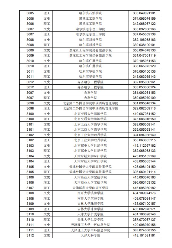 2020黑龙江高考本科二批A段投档分数线及院校代码一览表