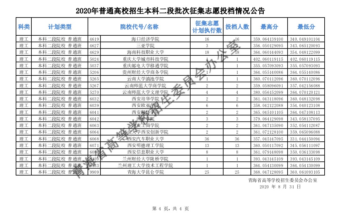 2020年青海高考本科二段征集志愿录取分数线及投档人数一览表