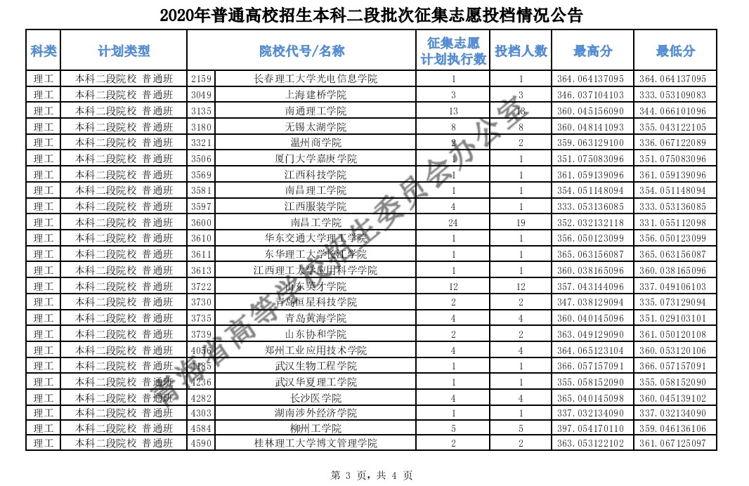 2020年青海高考本科二段征集志愿录取分数线及投档人数一览表