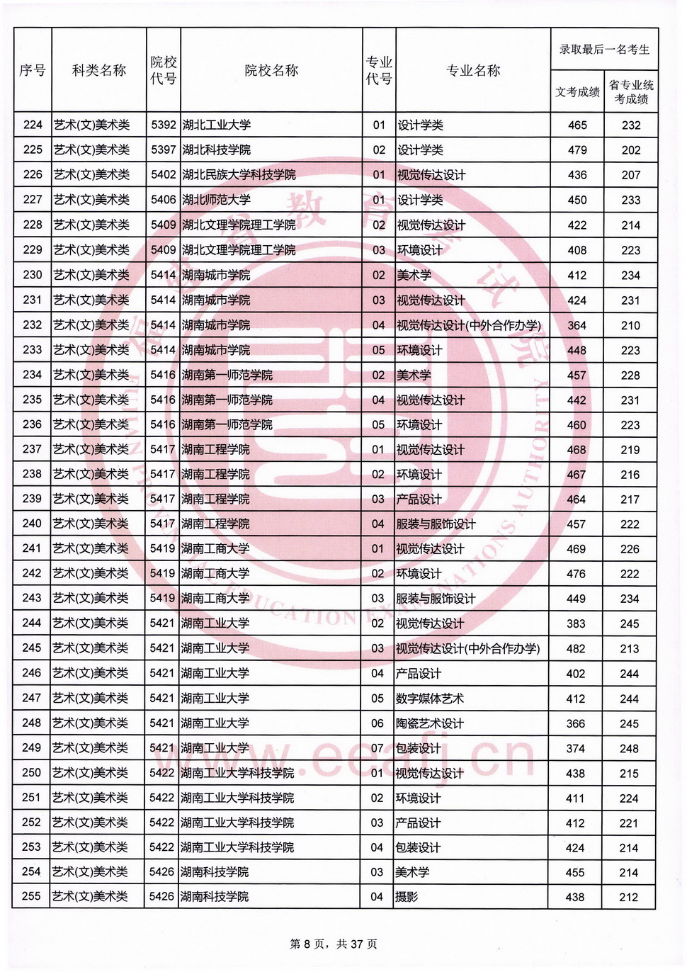 2020福建高考艺术类本科B批录取最低分数线及院校专业代号