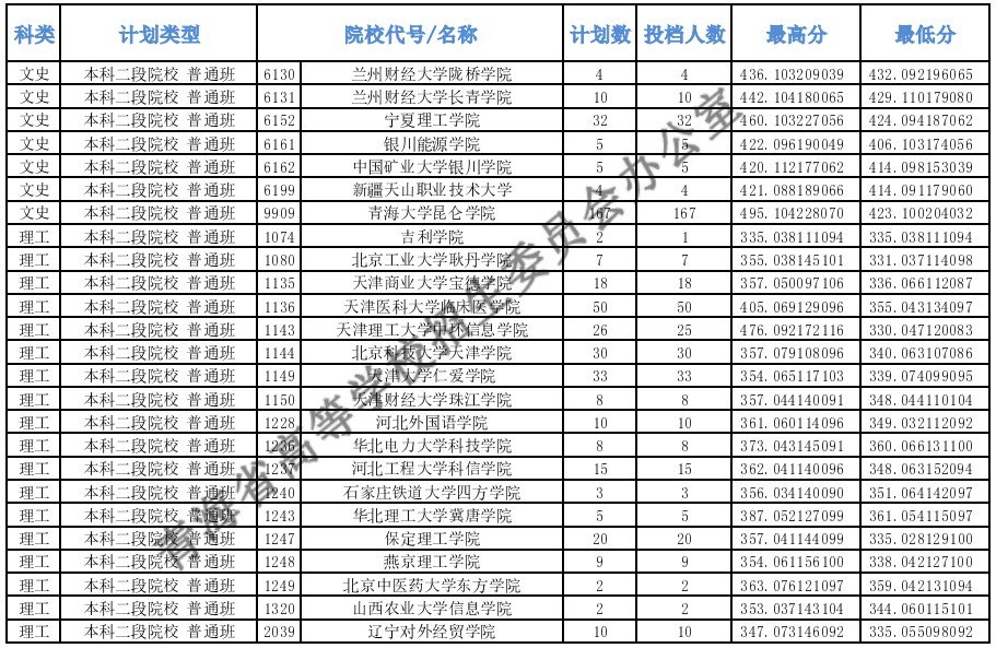 2020青海高考本科二段投档分数线及投档人数一览表