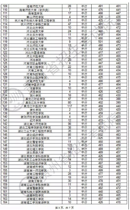 2020贵州本科第二批理科录取最低分及录取人数一览表