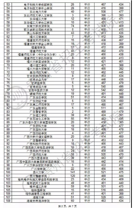 2020贵州本科第二批理科录取最低分及录取人数一览表