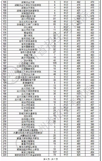 2020贵州本科第二批理科录取最低分及录取人数一览表