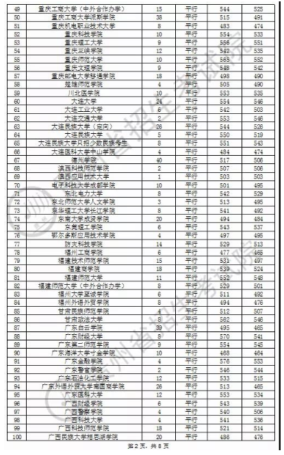 2020贵州本科第二批文科录取最低分及录取人数一览表