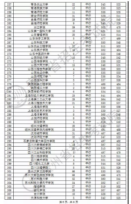 2020贵州本科第二批文科录取最低分及录取人数一览表