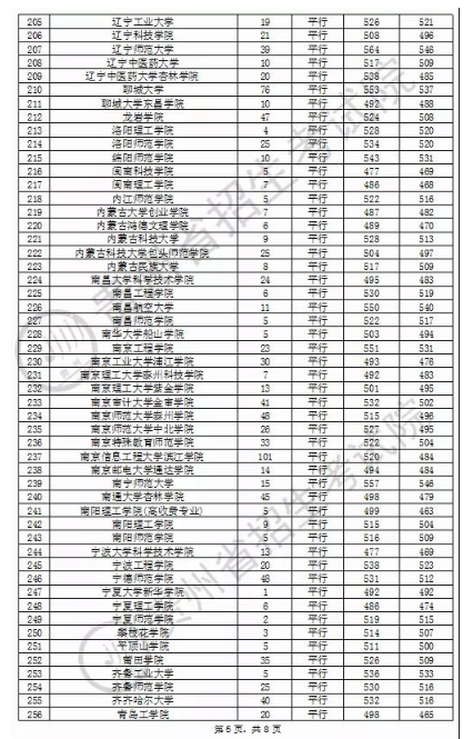 2020贵州本科第二批录取最低分及录取人数一览表