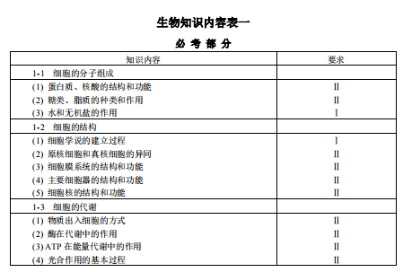 2019内蒙古高考生物考试大纲（完整）