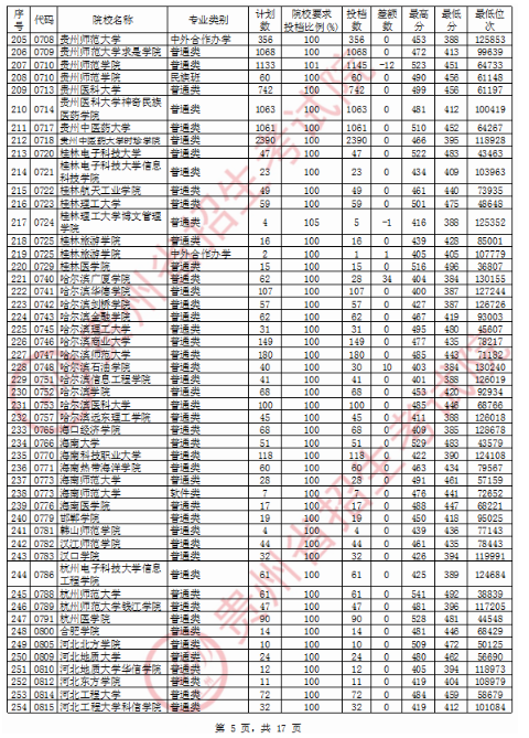 2020贵州二本理科投档分数线及投档数一览表