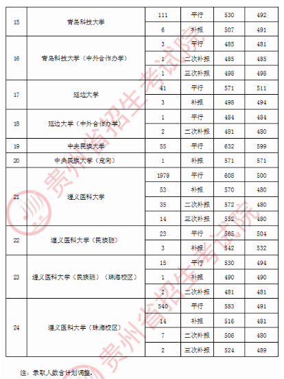 2020贵州第一批本科录取最低分及录取人数一览表