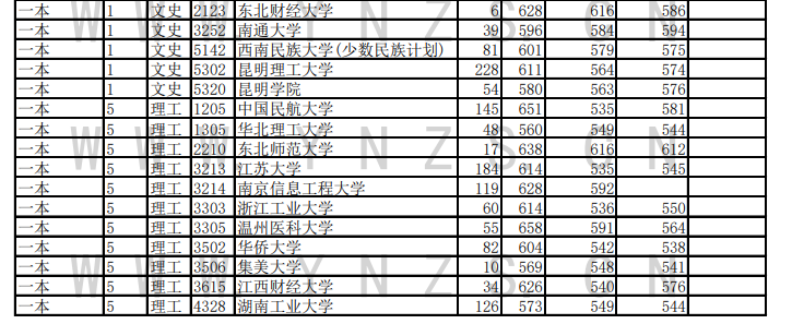 2020云南高考一本院校投档分数线及录取人数一览表