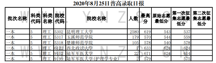 2020云南高考一本院校投档分数线及录取人数一览表