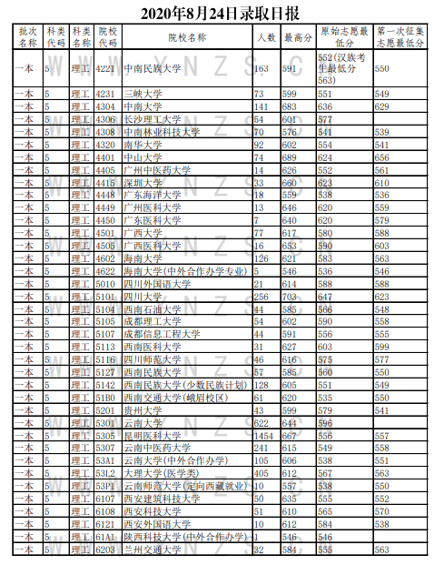 2020云南高考一本院校投档分数线及录取人数一览表