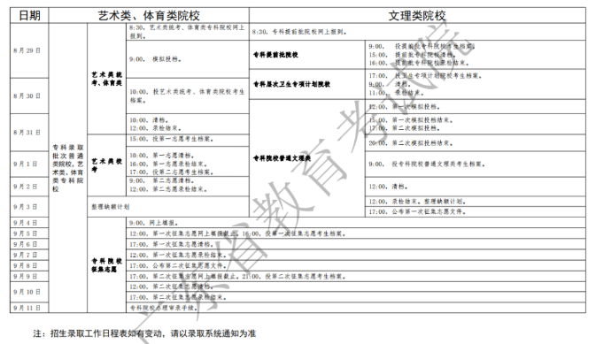 2020广东本科征集志愿投档分数线及投档人数一览表