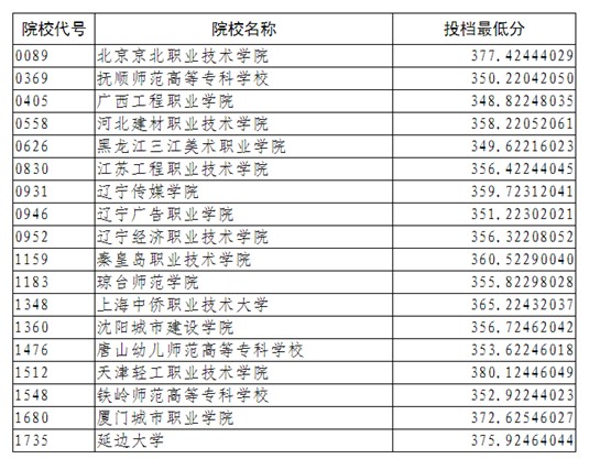 2020辽宁高考专科批艺术类第一阶段投档最低分及院校代号