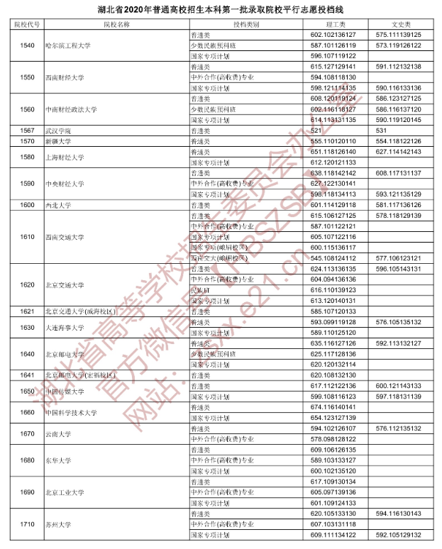 2020湖北本科第一批次投档分数线及院校代号一览