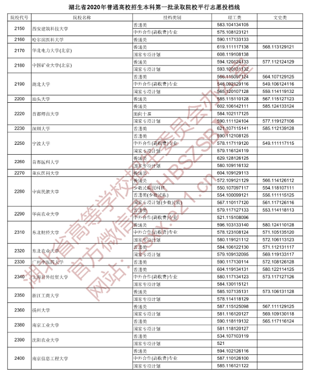 2020湖北本科第一批次投档分数线及院校代号一览