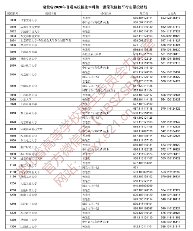 2020湖北本科第一批次投档分数线及院校代号一览