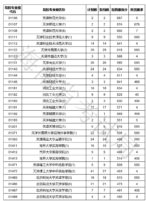 2020海南本科普通批投档分数线及录取时间