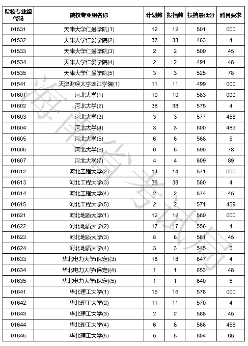 2020海南本科普通批投档分数线及录取时间