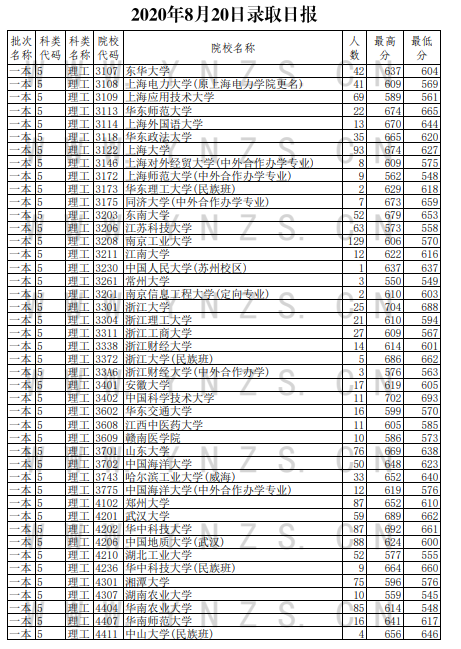 2020云南高考一本理科录取最低分及人数一览表