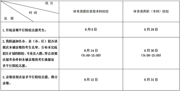 2020江苏本科二批录取结果什么时候出来？江苏本科二批录取公布