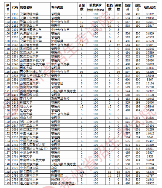 2020贵州一本征集志愿录取最低分及投档数一览表