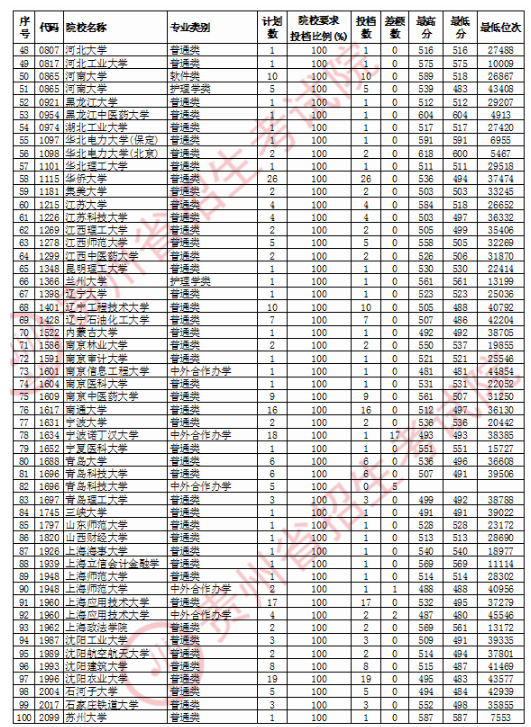 2020贵州一本征集志愿录取最低分及投档数一览表