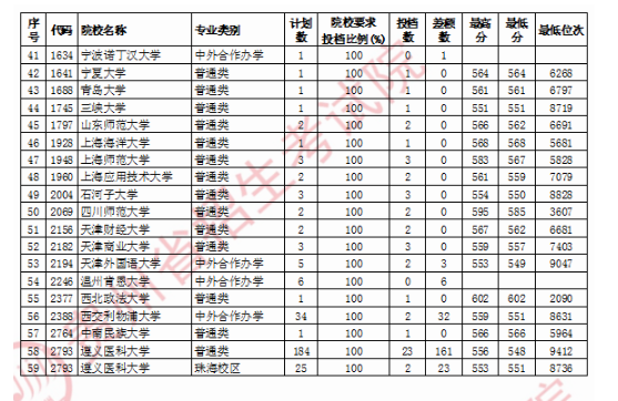 2020贵州一本征集志愿录取最低分及投档数一览表