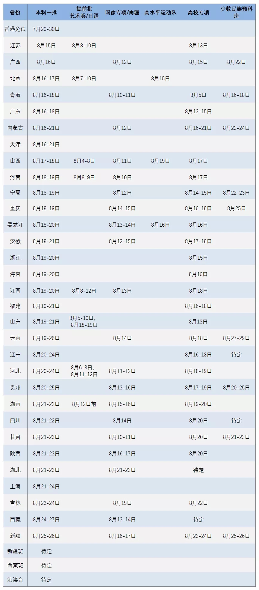 2020年大学录取什么时候公布？全国多所高校录取时间一览表