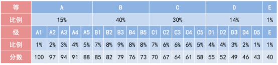 2020北京新高考等级赋分表 赋分制的优点