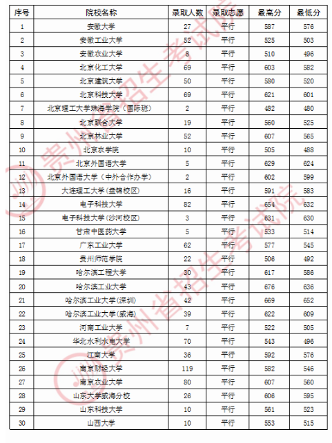 2020贵州一本平行志愿院校录取最低分及录取人数一览表