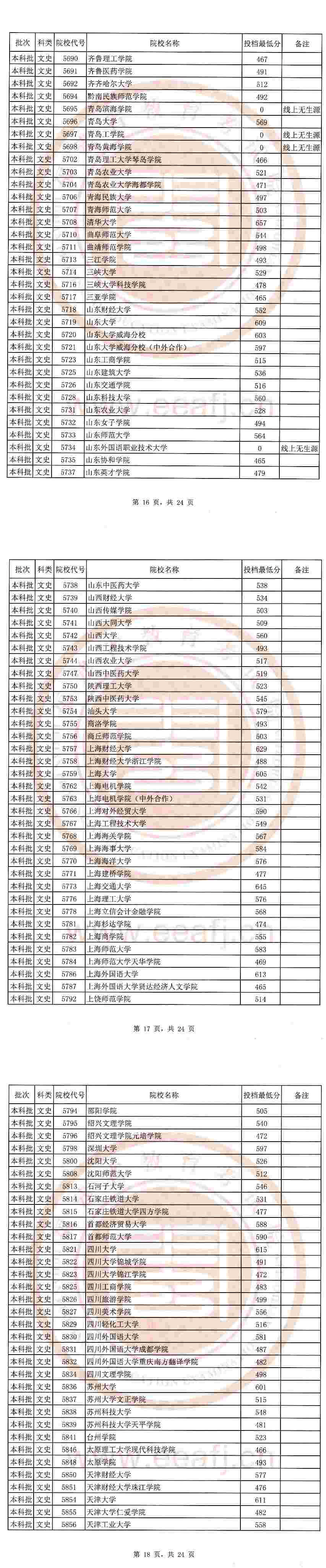 2020福建本科批文科最低投档线及院校代号一览表