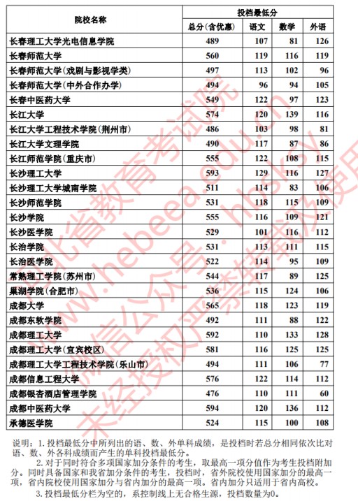 2020河北本科批文科投档最低分一览表