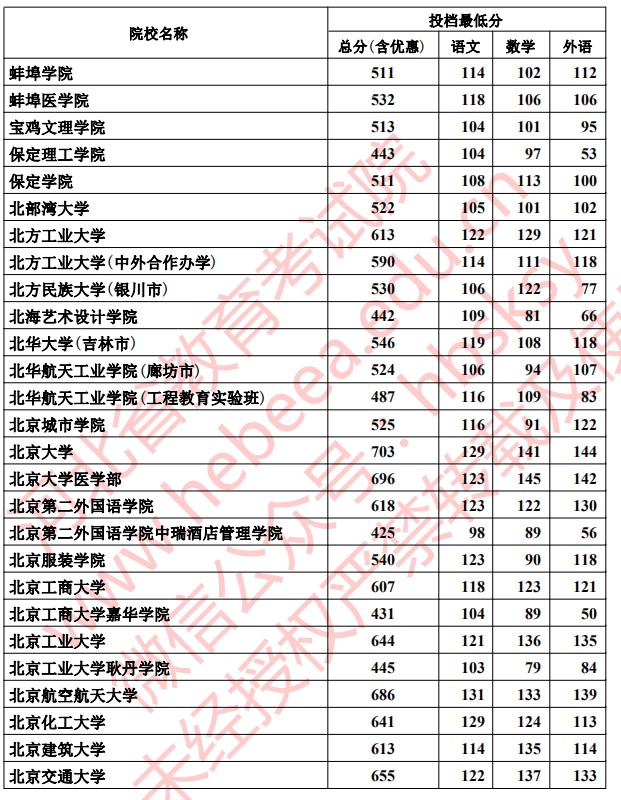 2020河北本科批理科投档最低分一览表