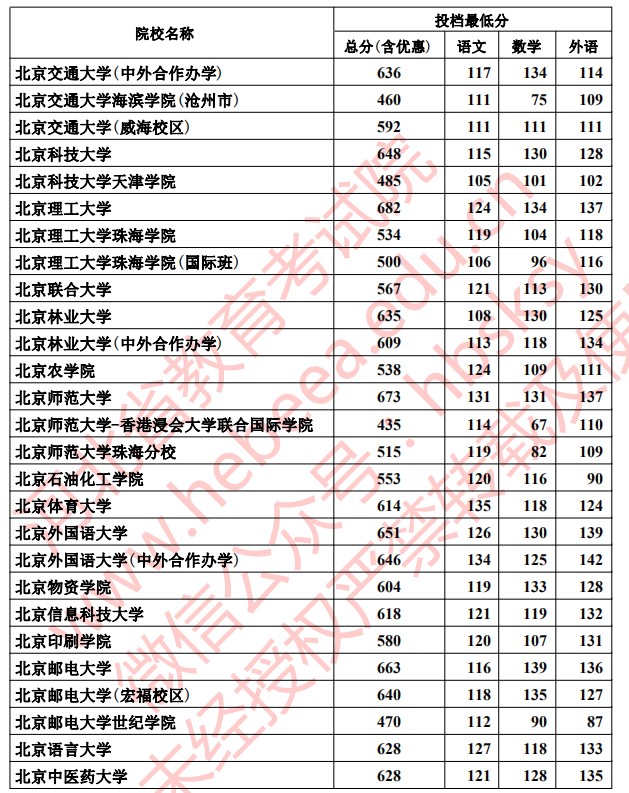 2020河北本科批理科投档最低分一览表