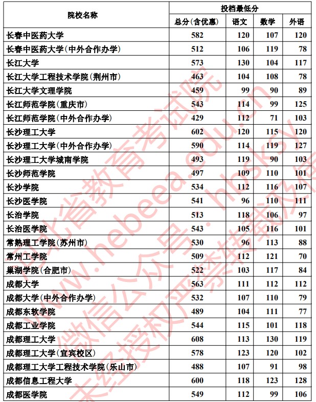 2020河北本科批理科投档最低分一览表