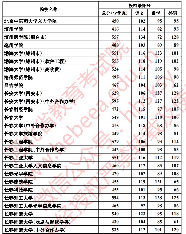 2020河北本科批理科投档最低分一览表