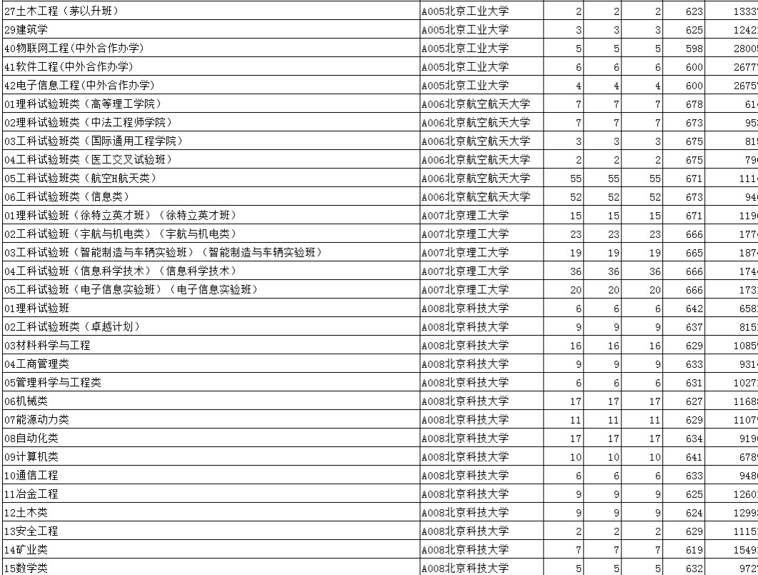 2020山东普通类常规批第一志愿投档线及投档计划数公布