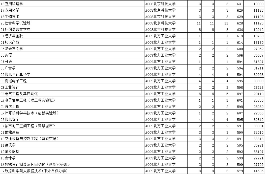 2020山东普通类常规批第一志愿投档线及投档计划数公布