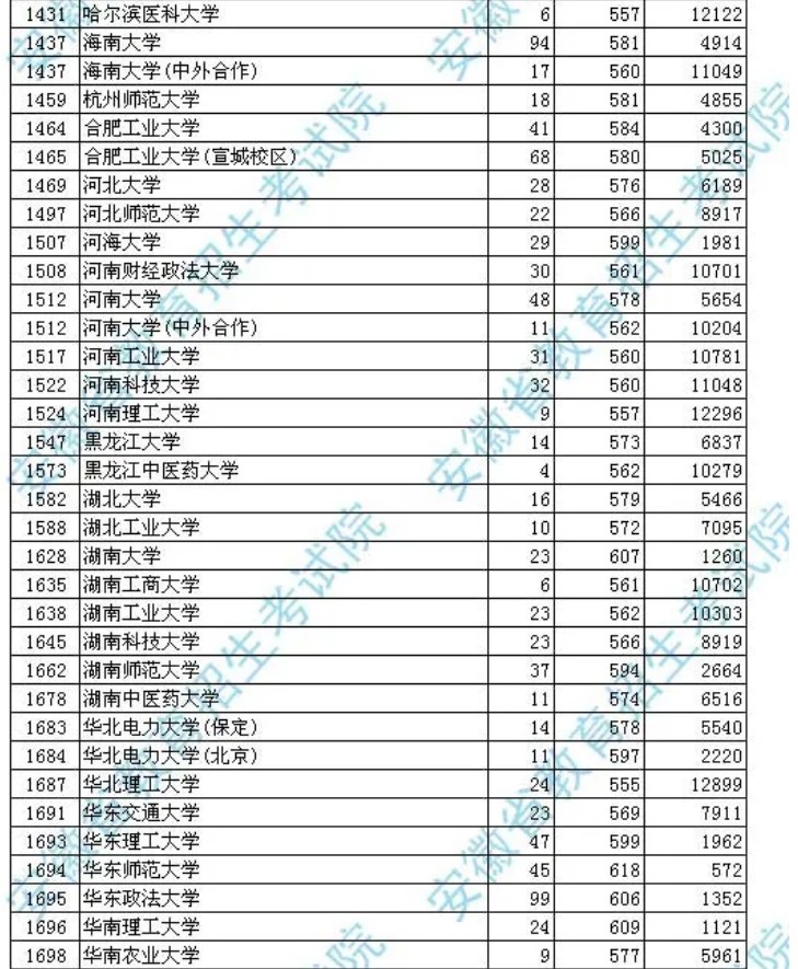 2020安徽高考一本文科投档分数线及投档人数汇总